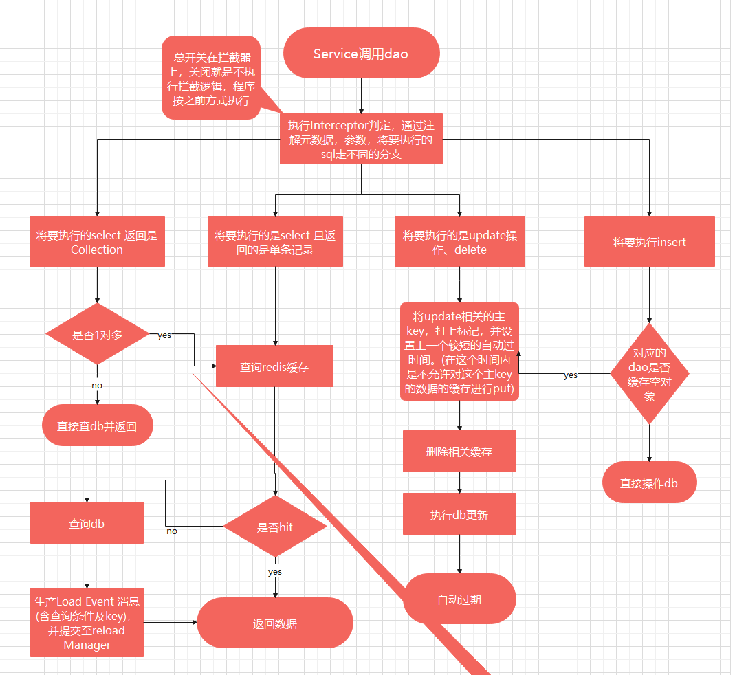 QPS降低80%，去哪儿网业务缓存体系的升级改造