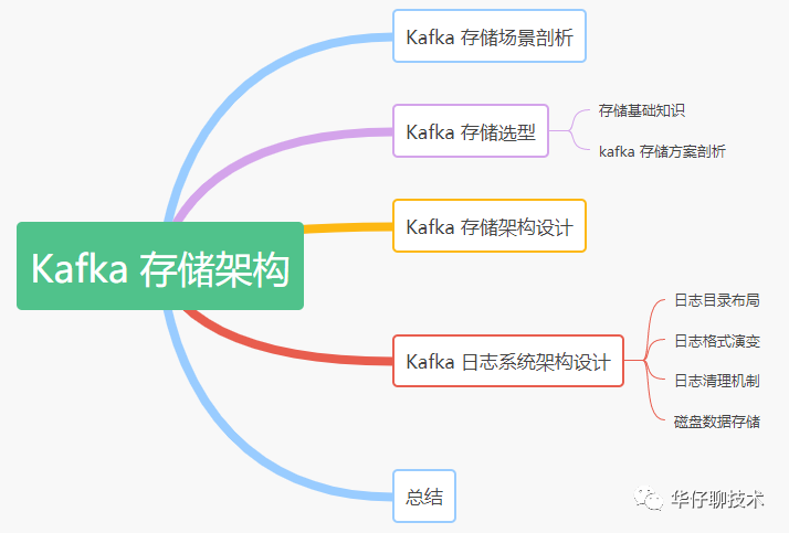 搞透Kafka的存储架构，用起来直接起飞！