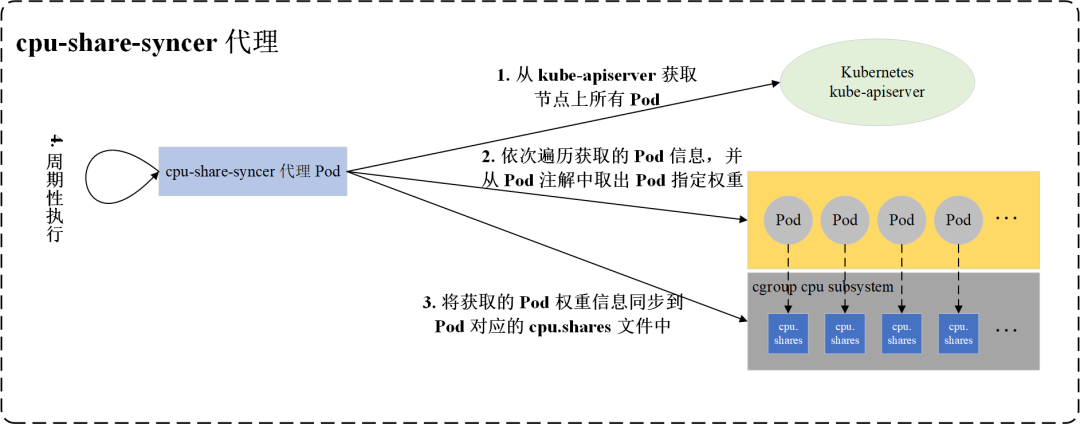 爱奇艺视频生产 Kubernetes 集群优化实践：感知业务优先级