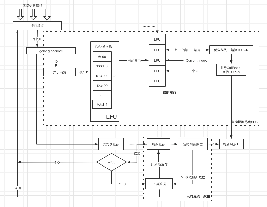 从0到1000万：哔哩哔哩直播架构演进史