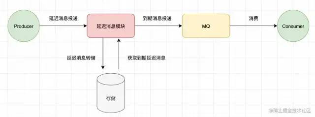 一口气说出 6 种实现延时消息的方案