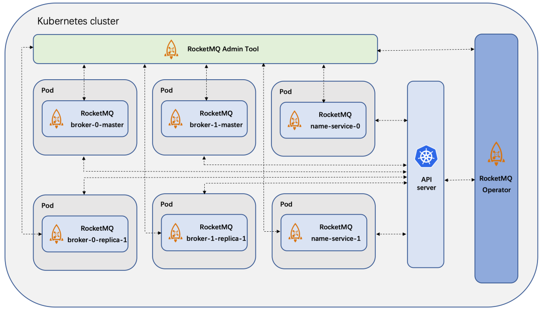 使用 KubeSphere 部署高可用 RocketMQ 集群