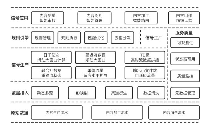 腾讯内容千亿级实时计算和规则引擎实践优化之路