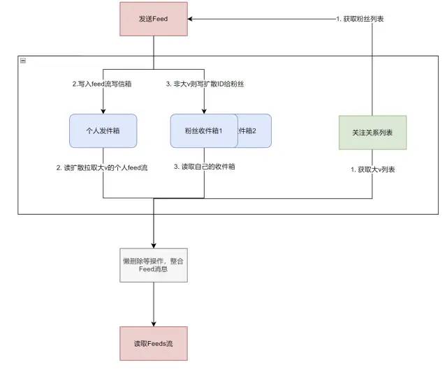 开发一个Feeds流系统——写扩散模式