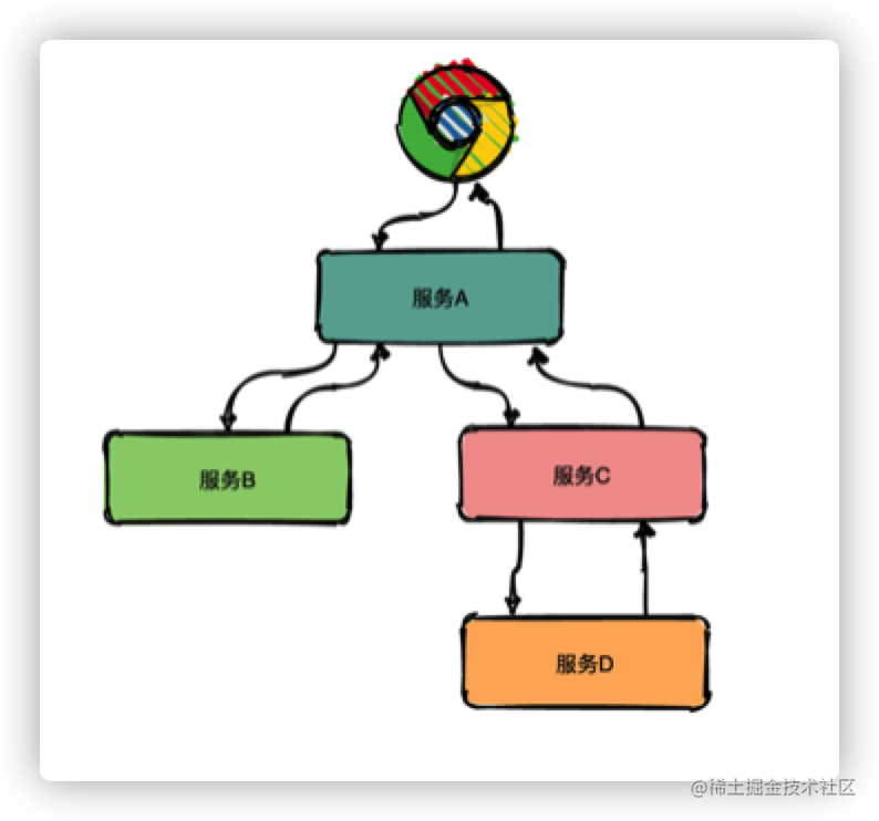 一文详解｜Go 分布式链路追踪实现原理