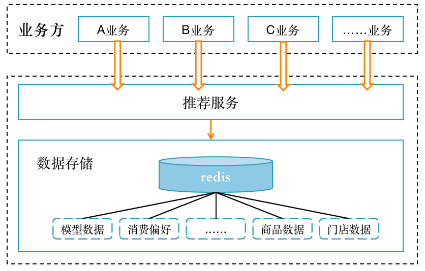 推荐工程系统架构演进