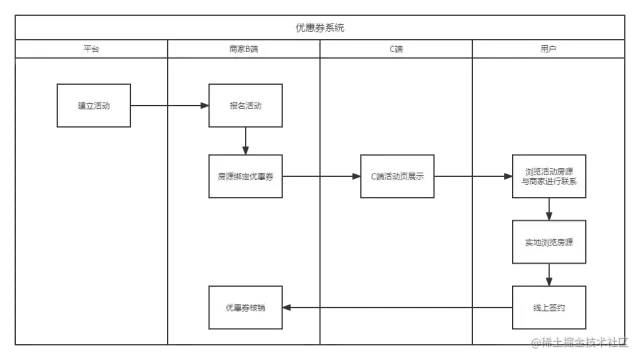 如何设计一个优惠券系统