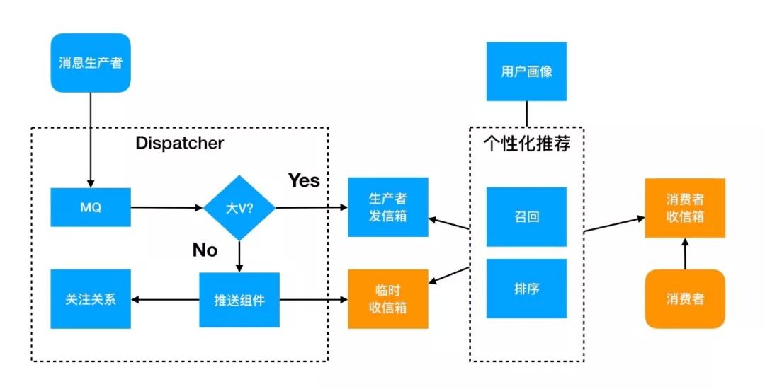 数据人看Feed流——架构实践