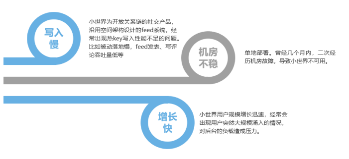行业案例 | MongoDB 在 QQ 小世界 Feed 云系统中的应用及业务架构优化实践