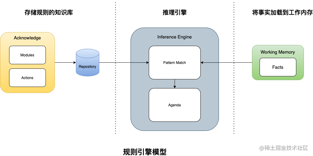 规则引擎探索与EasyRules实践