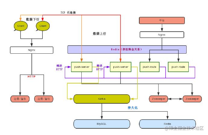 设计一个百万级的消息推送系统