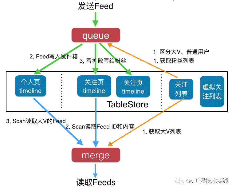 表格存储Feed流方案原理