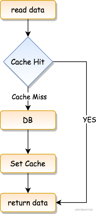 如何保证缓存和数据库的一致性？