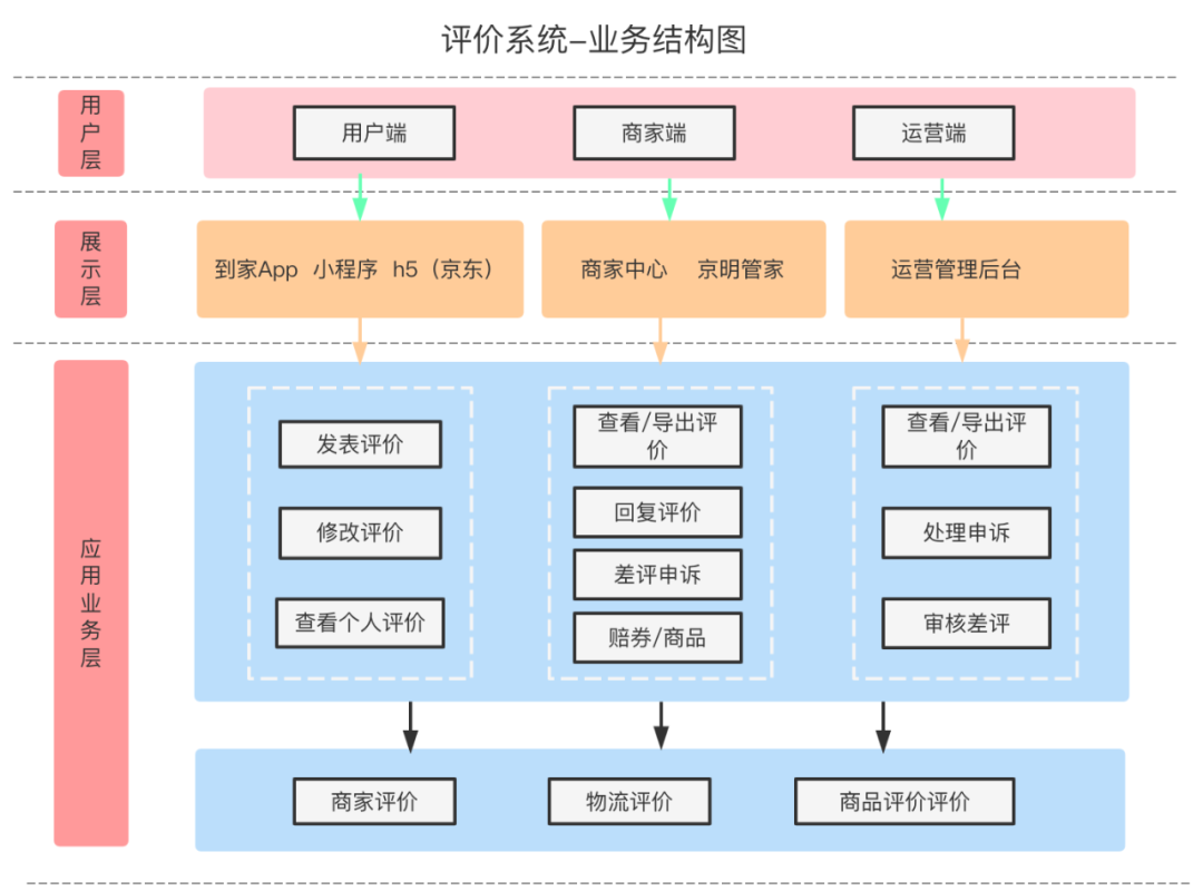 京东到家评价系统存储架构演进