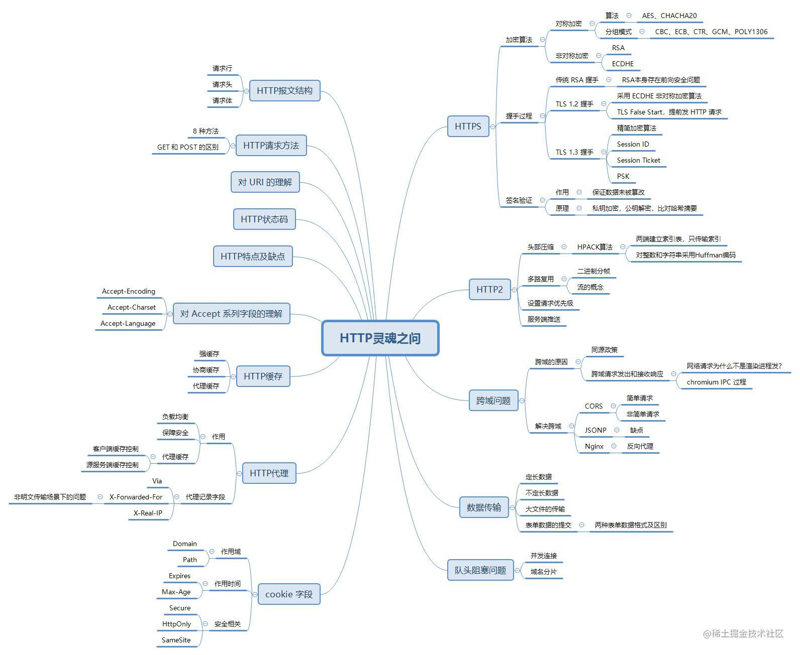 （建议精读）HTTP灵魂之问，巩固你的 HTTP 知识体系