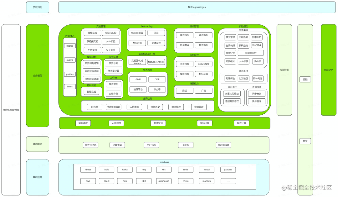 火山引擎 A/B 测试私有化实践