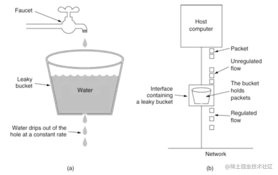 分布式系统高可用实战之限流器（Go 版本实现）