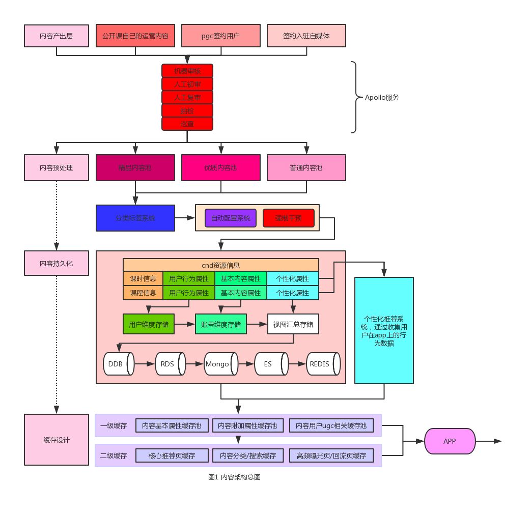 网易公开课feed流架构的设计与实现