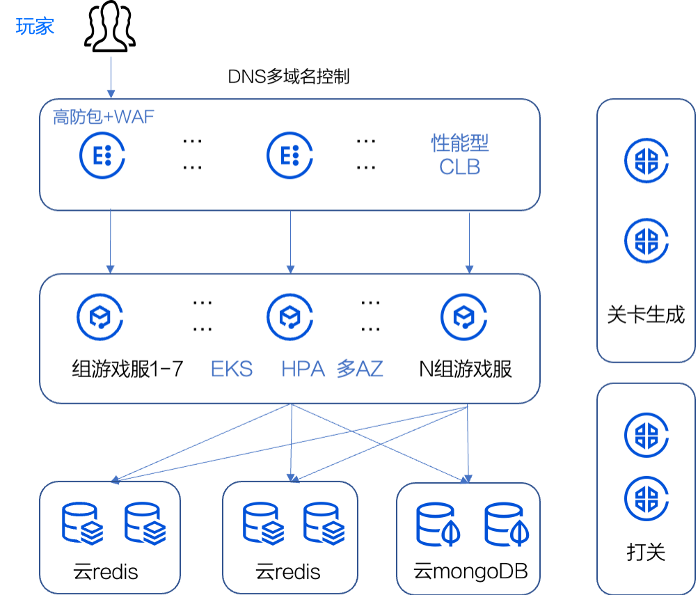 7天DAU超亿级，《羊了个羊》技术架构升级实战