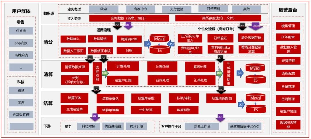 基于Hive的数据立方体实践