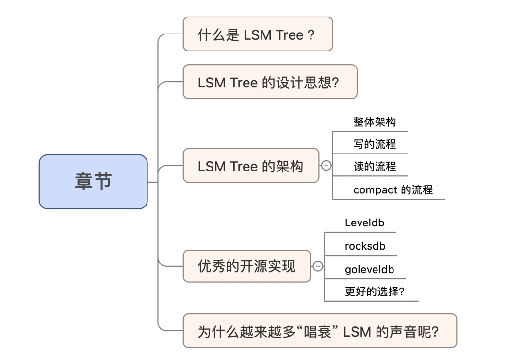 存储架构：聊聊 LSM Tree 强悍的设计