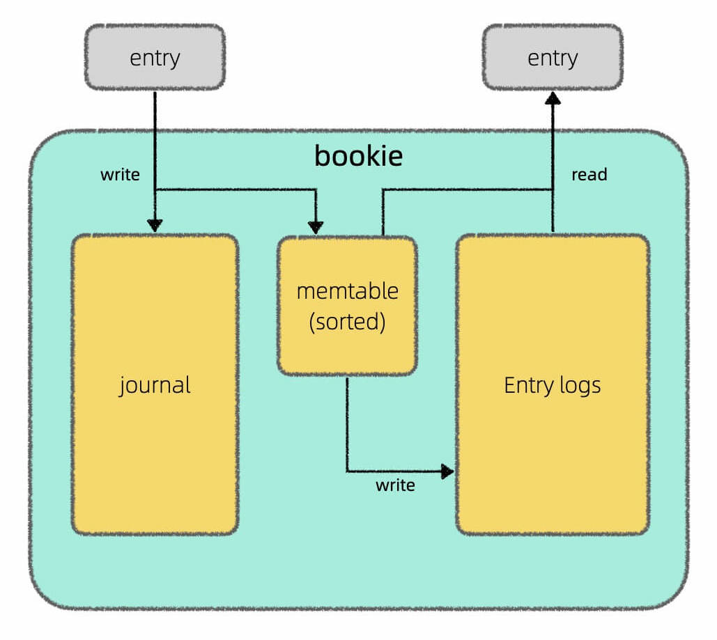浅谈存储系统：LSM 树设计原理