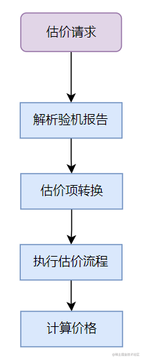 转转价格系统DDD实践