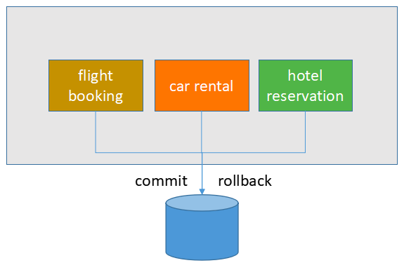 微服务场景下的数据一致性解决方案