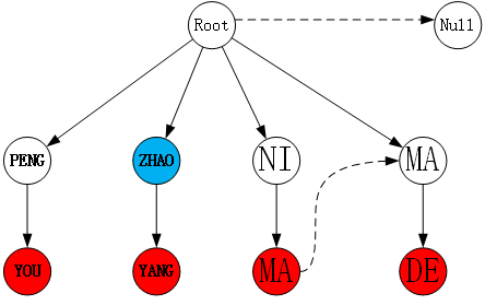 敏感词匹配系统的设计与实践