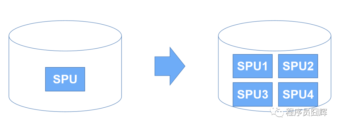 万字干货+实战复盘：百亿数据分库分表核心流程详解