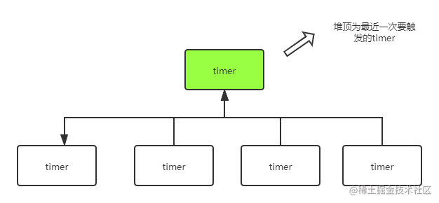 优化time.After后，性能提升34%，内存减少67%