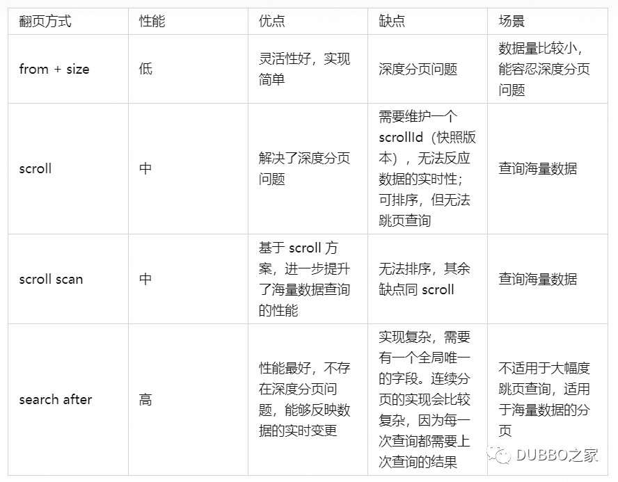 如何在千万级数据中查询 10W 的数据并排序？都有什么方案？