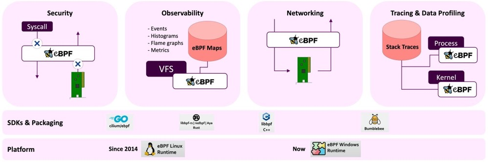 使用eBPF提升可观测性
