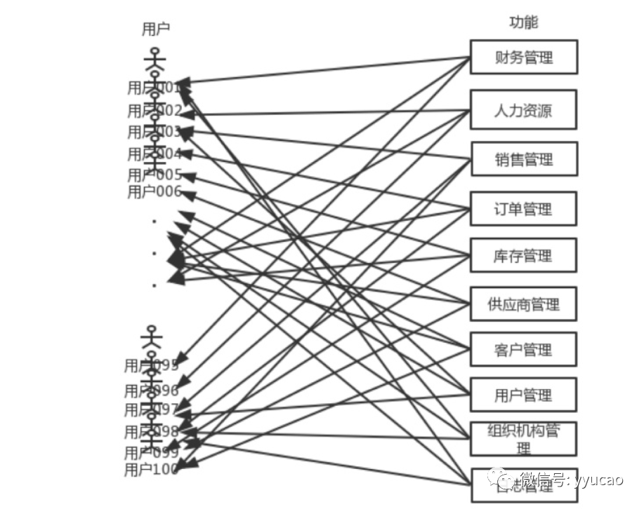 大型 SaaS 系统的数据范围权限该如何设计？